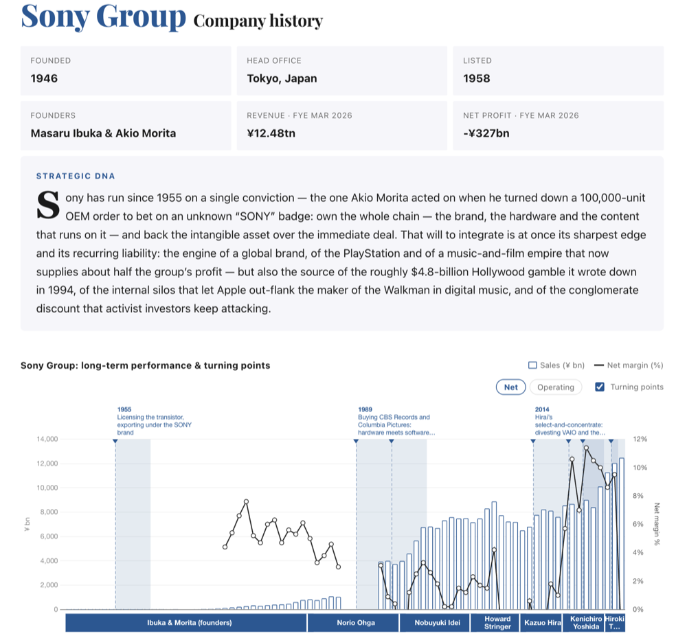 Sony Group — company history