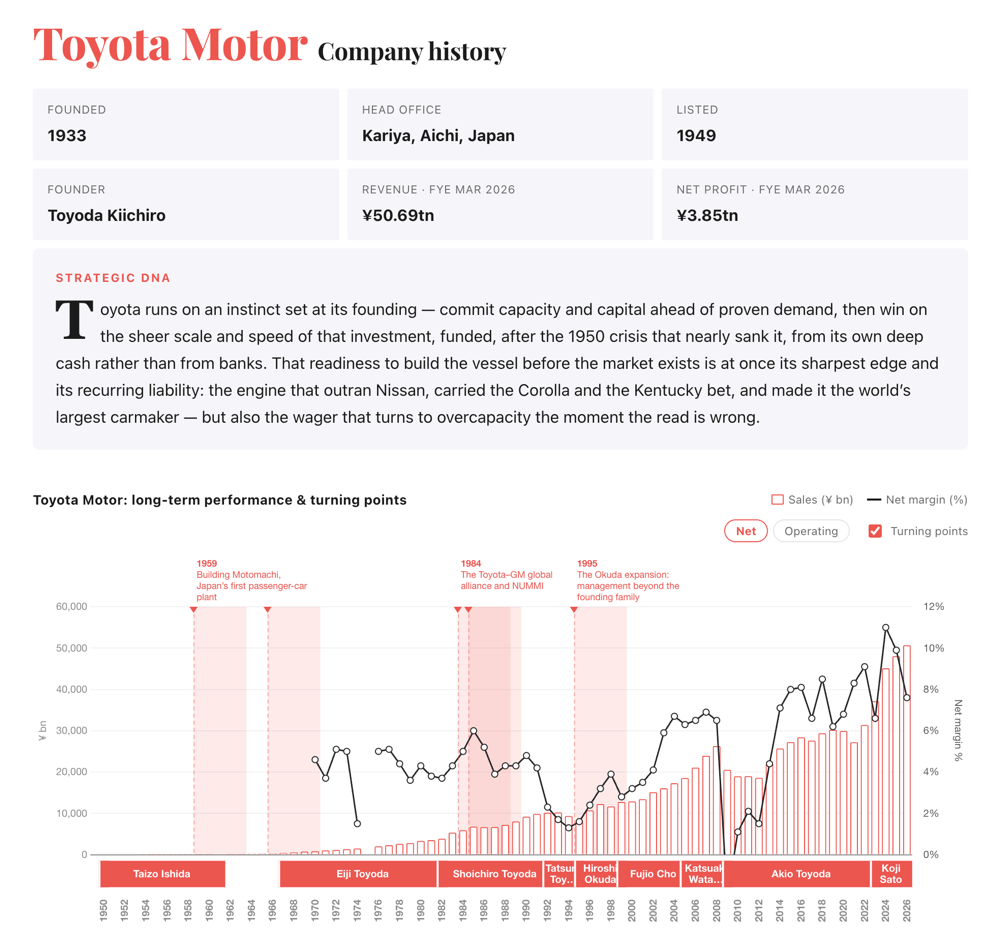 Toyota Motor — company history