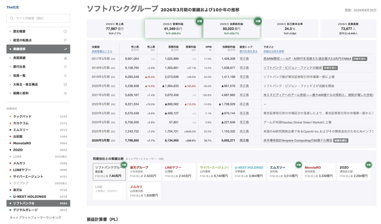 ソフトバンクグループの業績推移ページ