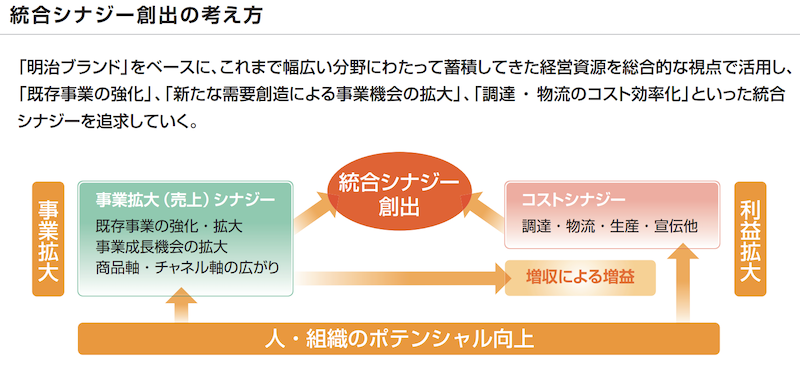 明治製菓と明治乳業が経営統合・明治HDを発足