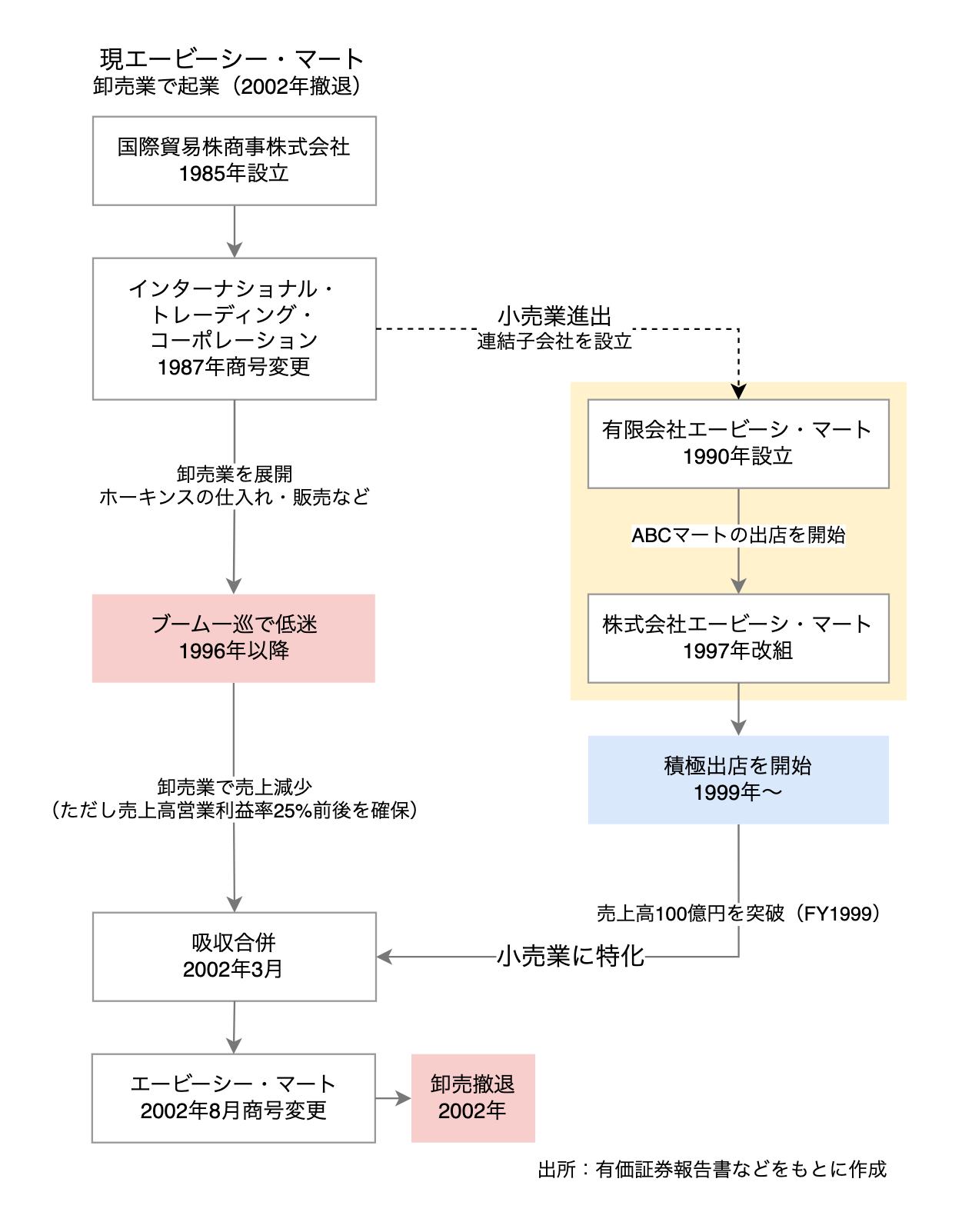 株式会社国際貿易商事を設立