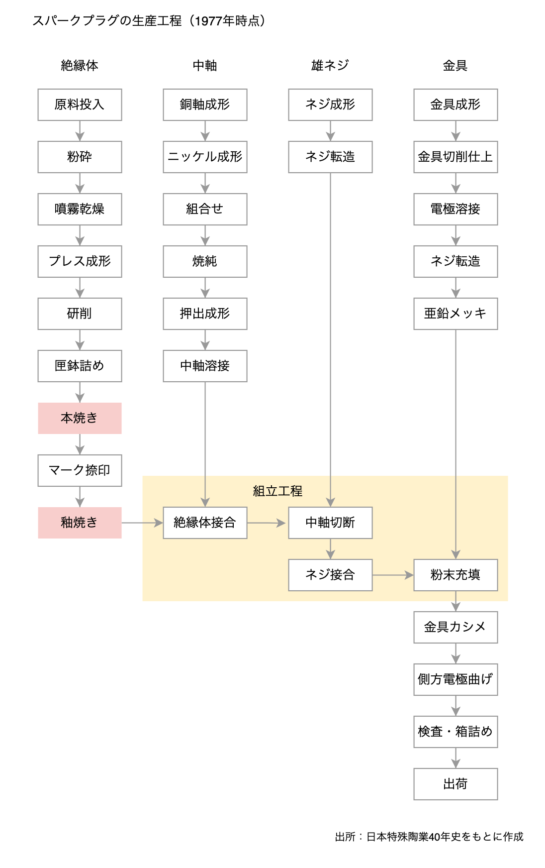 日本特殊陶業株式会社を設立