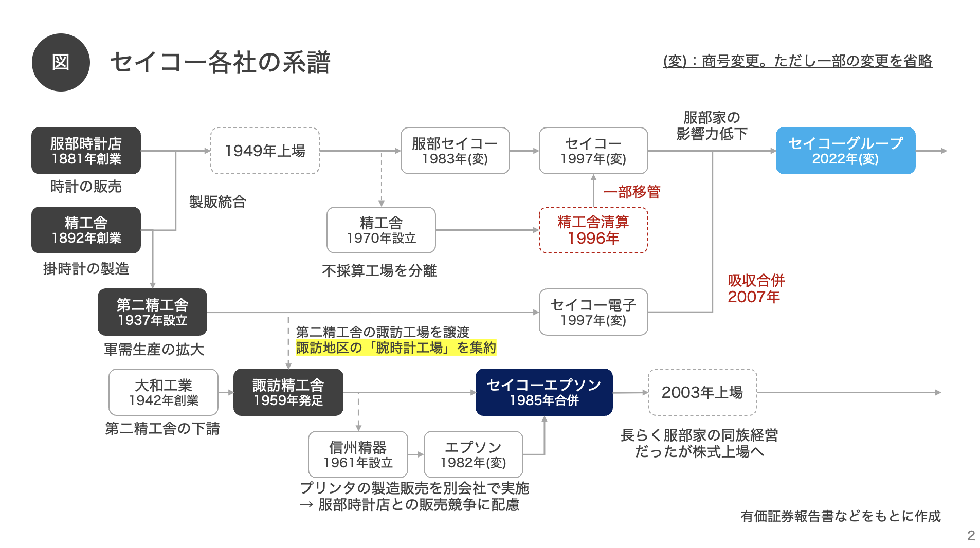 有限会社大和工業を設立（第二精工舎の協力工場）