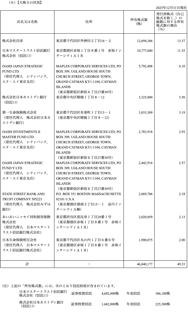 有価証券報告書（2025年12月期）【大株主の状況】の表