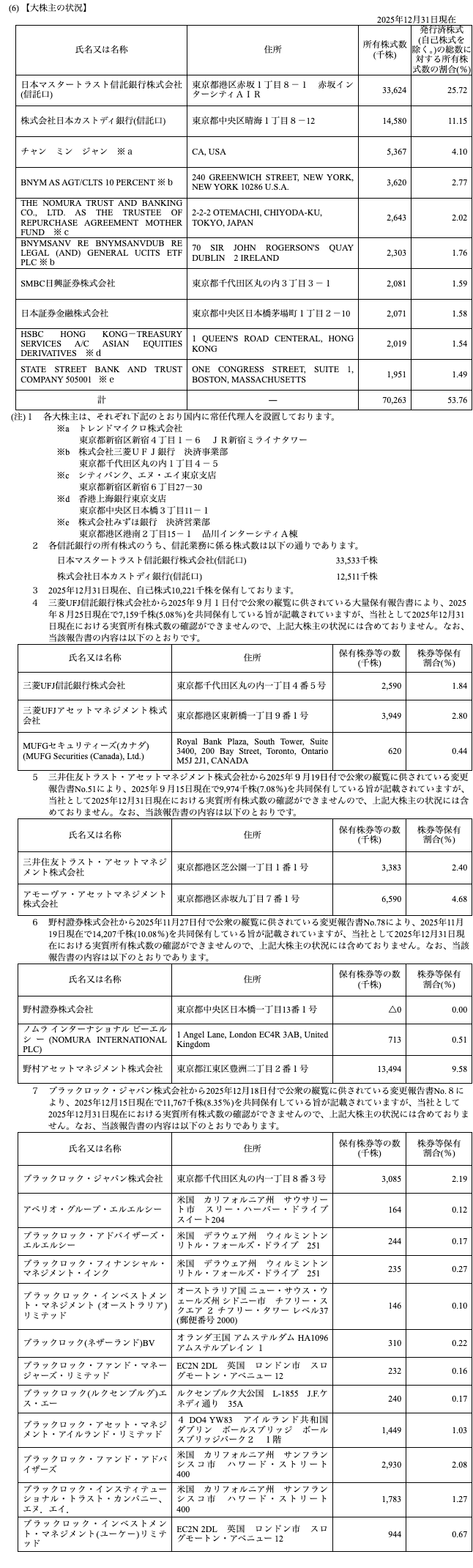 有価証券報告書（2025年12月期）【大株主の状況】の表