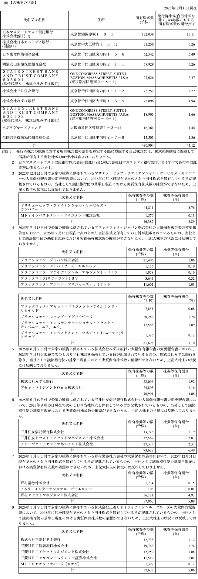 有価証券報告書（2025年12月期）【大株主の状況】の表