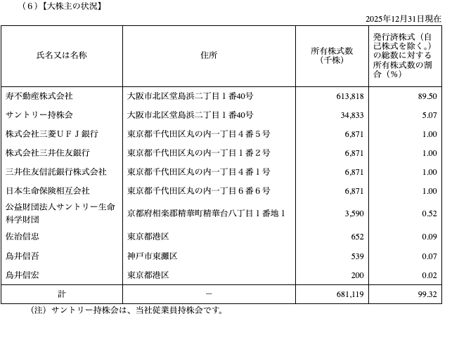 有価証券報告書（2025年12月期）【大株主の状況】の表